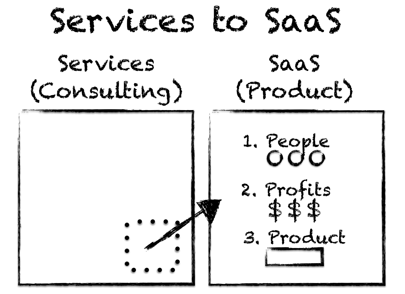 D'une offre de services à un modèle SaaS