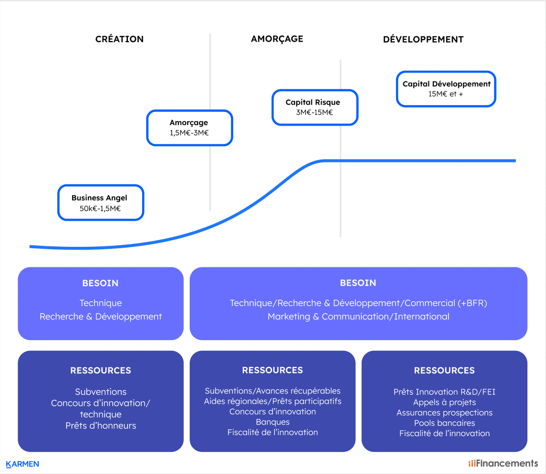 Les 6 Leviers De Financement Des Startups Tech 