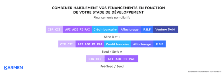 Les 6 Leviers De Financement Des Startups Tech 