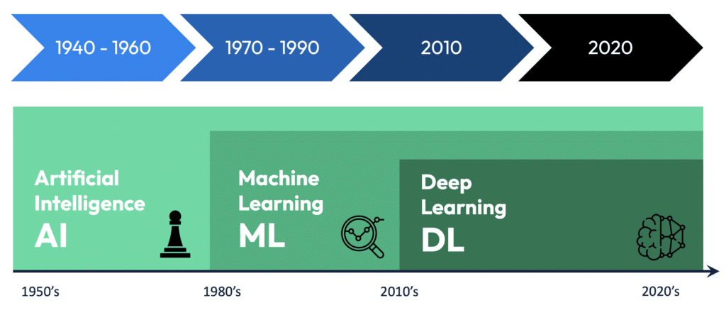 Les trois formes d'intelligence artificielle : l'IA, le Machine Learning et le Deep Learning