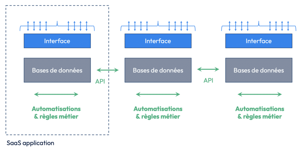 Schéma simplifié des différents SaaS au sein d'une entreprise