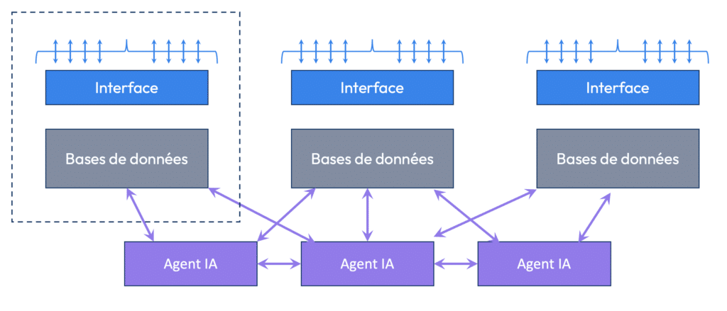 Interaction entre les Agents IA & les bases de données d'une entreprise