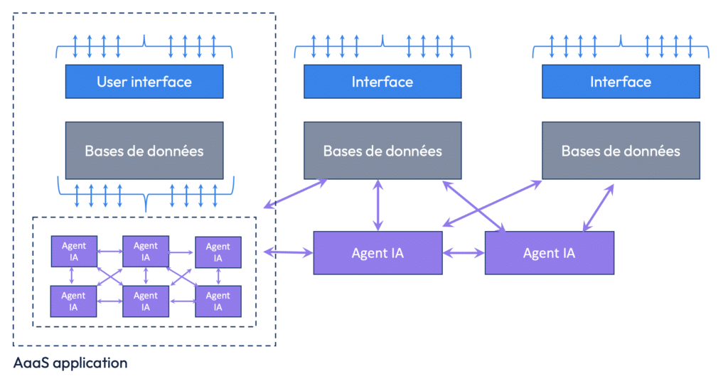 Schéma d'un Multi-Agent System intégré à un logiciel SaaS