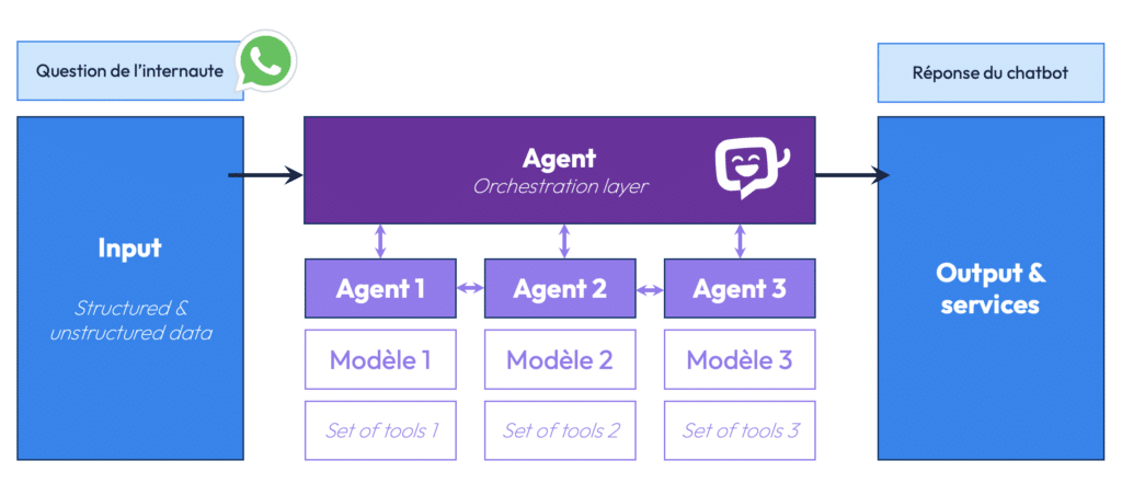 Schéma simplifié d'un multi-agent model