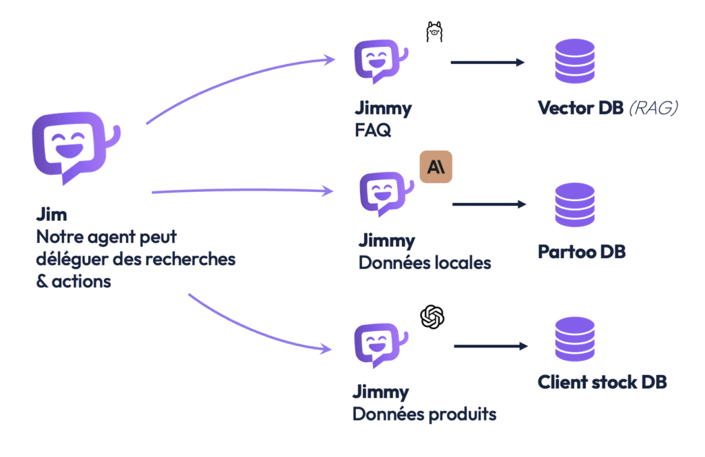 Collaboration entre Jim et les Jimmies